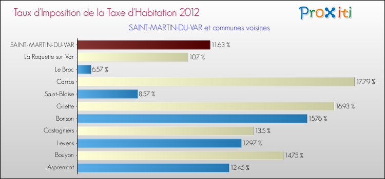 Taux d'imposition de la taxe d'habitation 2012 pour SAINT-MARTIN-DU-VAR et les communes proches Comparaison des taux d'imposition de la taxe d'habitation 2012 pour SAINT-MARTIN-DU-VAR et les communes voisines