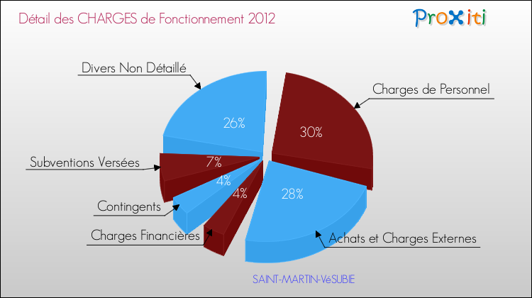 Décomposition des Charges de Fonctionnement 2012 de la commune de SAINT-MARTIN-VéSUBIE Charges de Fonctionnement 2012 pour la commune de SAINT-MARTIN-VéSUBIE