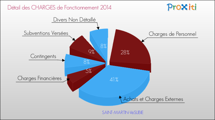 Décomposition des Charges de Fonctionnement 2014 de la commune de SAINT-MARTIN-VéSUBIE Charges de Fonctionnement 2014 pour la commune de SAINT-MARTIN-VéSUBIE