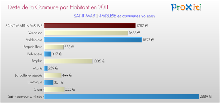 Dette par habitant de la commune en 2011 pour SAINT-MARTIN-VéSUBIE et les communes proches Comparaison de la dette par habitant de la commune en 2011 pour SAINT-MARTIN-VéSUBIE et les communes voisines