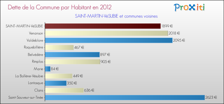 Dette par habitant de la commune en 2012 pour SAINT-MARTIN-VéSUBIE et les communes proches Comparaison de la dette par habitant de la commune en 2012 pour SAINT-MARTIN-VéSUBIE et les communes voisines