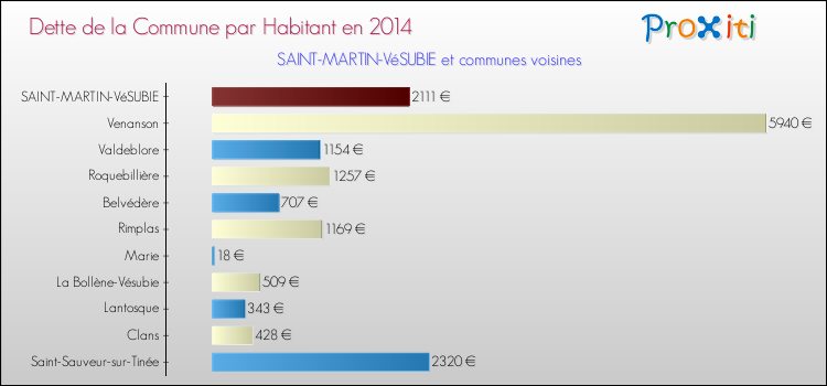 Dette par habitant de la commune en 2014 pour SAINT-MARTIN-VéSUBIE et les communes proches Comparaison de la dette par habitant de la commune en 2014 pour SAINT-MARTIN-VéSUBIE et les communes voisines