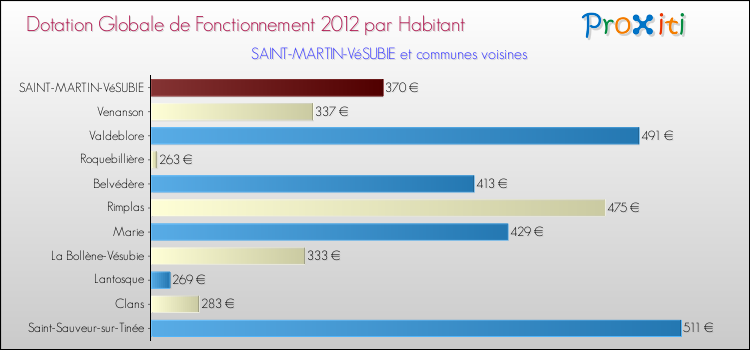 Montant des dotations globales de fonctionnement DGF par Habitant pour SAINT-MARTIN-VéSUBIE et les communes proches Comparaison des des dotations globales de fonctionnement DGF par habitant pour SAINT-MARTIN-VéSUBIE et les communes voisines