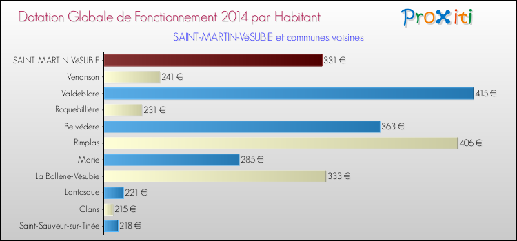 Montant des dotations globales de fonctionnement DGF par Habitant pour SAINT-MARTIN-VéSUBIE et les communes proches en 2014. Comparaison des des dotations globales de fonctionnement DGF par habitant pour SAINT-MARTIN-VéSUBIE et les communes voisines en 2014.