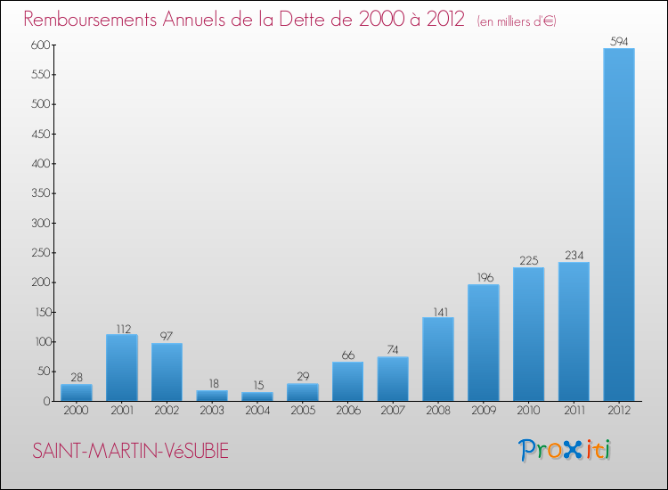 Evolution de l'annuité de la dette pour la commune de SAINT-MARTIN-VéSUBIE de 2000 à 2012 Annuités de la dette pour SAINT-MARTIN-VéSUBIE de 2000 à 2012