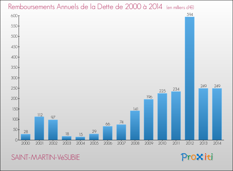 Evolution de l'annuité de la dette pour la commune de SAINT-MARTIN-VéSUBIE de 2000 à 2014 Annuités de la dette pour SAINT-MARTIN-VéSUBIE de 2000 à 2014