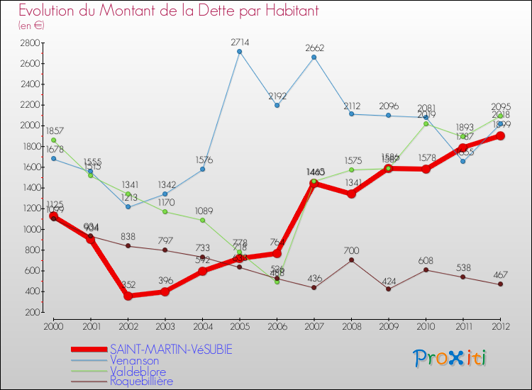 Evolution de la dette par habitant pour la commune de SAINT-MARTIN-VéSUBIE et les communes proches de 2000 à 2012 Comparaison de la dette par habitant pour SAINT-MARTIN-VéSUBIE et les communes voisines de 2000 à 2012