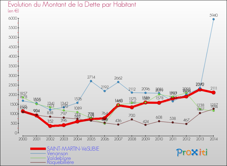 Evolution de la dette par habitant pour la commune de SAINT-MARTIN-VéSUBIE et les communes proches de 2000 à 2014 Comparaison de la dette par habitant pour SAINT-MARTIN-VéSUBIE et les communes voisines de 2000 à 2014