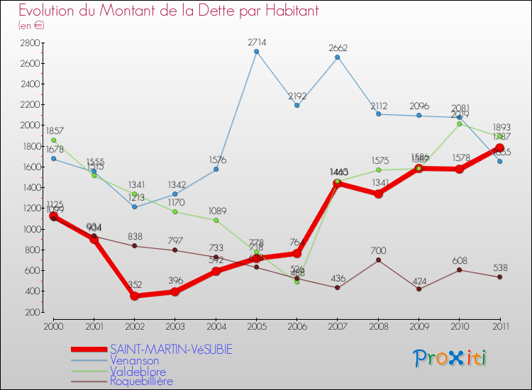 Evolution de la dette par habitant pour la commune de SAINT-MARTIN-VéSUBIE et les communes proches Comparaison de la dette par habitant pour SAINT-MARTIN-VéSUBIE et les communes voisines