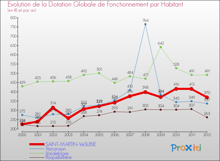 Evolution et montant de la dotation globale de fonctionnement par Habitant pour SAINT-MARTIN-VéSUBIE et les communes proches Comparaison des dotations globales de fonctionnement par habitant pour SAINT-MARTIN-VéSUBIE et les communes voisines