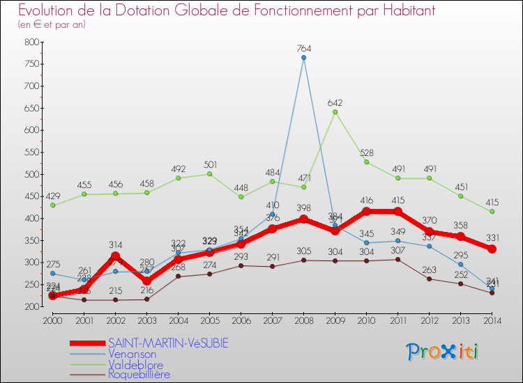 Evolution et montant de la dotation globale de fonctionnement par Habitant pour SAINT-MARTIN-VéSUBIE et les communes proches de 2000 à 2014. Comparaison des dotations globales de fonctionnement par habitant pour SAINT-MARTIN-VéSUBIE et les communes voisines de 2000 à 2014.