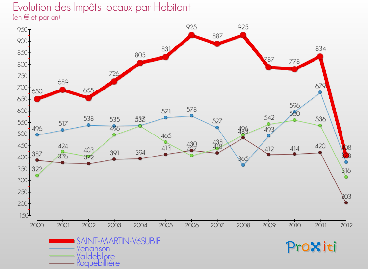 Evolution et montant des impôts locaux par Habitant pour SAINT-MARTIN-VéSUBIE et les communes proches Comparaison des impôts locaux par habitant pour SAINT-MARTIN-VéSUBIE et les communes voisines