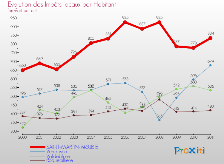 Evolution et montant des impôts locaux par Habitant pour SAINT-MARTIN-VéSUBIE et les communes proches Comparaison des impôts locaux par habitant pour SAINT-MARTIN-VéSUBIE et les communes voisines