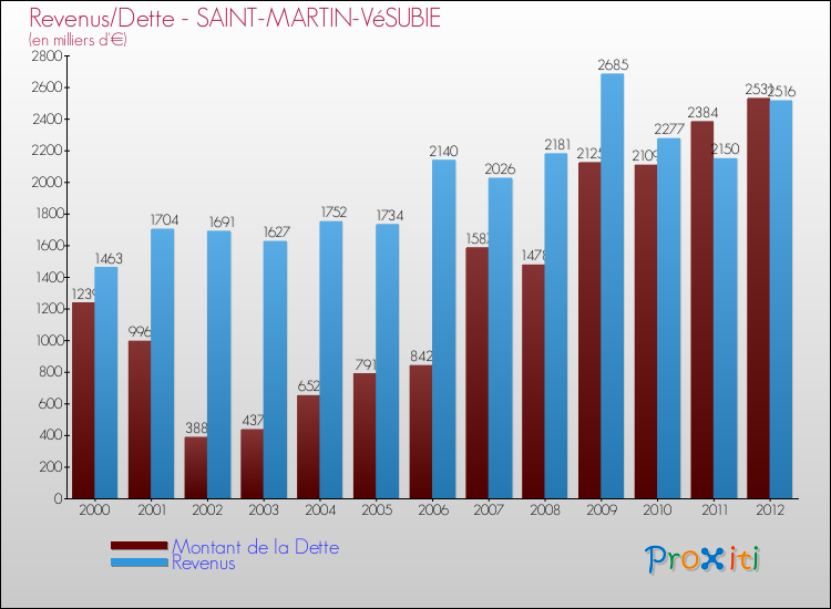 Evolution comparée de la dette et des revenus pour la commune de SAINT-MARTIN-VéSUBIE de 2000 à 2012 Comparaison de la dette et des revenus pour SAINT-MARTIN-VéSUBIE de 2000 à 2012