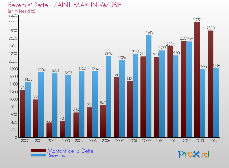 Evolution comparée de la dette et des revenus pour la commune de SAINT-MARTIN-VéSUBIE de 2000 à 2014 Comparaison de la dette et des revenus pour SAINT-MARTIN-VéSUBIE de 2000 à 2014