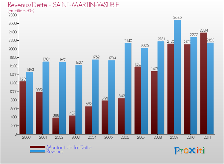 Evolution comparée de la dette et des revenus pour la commune de SAINT-MARTIN-VéSUBIE de 2000 à 2011 Comparaison de la dette et des revenus pour SAINT-MARTIN-VéSUBIE de 2000 à 2011