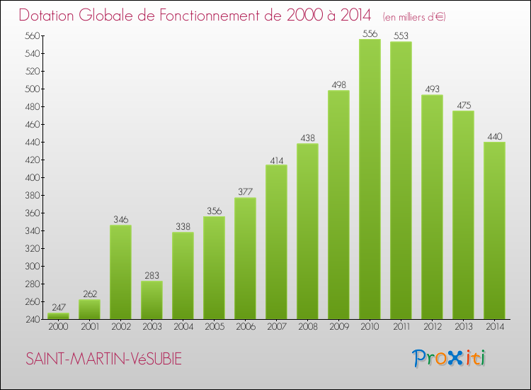 Evolution du montant de la Dotation Globale de Fonctionnement pour la commune de SAINT-MARTIN-VéSUBIE de 2000 à 2014 Evolution du montant de la Dotation Globale de Fonctionnement pour SAINT-MARTIN-VéSUBIE de 2000 à 2014
