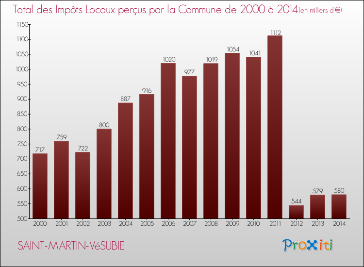 Evolution des Impôts Locaux pour la commune de SAINT-MARTIN-VéSUBIE de 2000 à 2014 Evolution des Impôts Locaux pour SAINT-MARTIN-VéSUBIE de 2000 à 2014