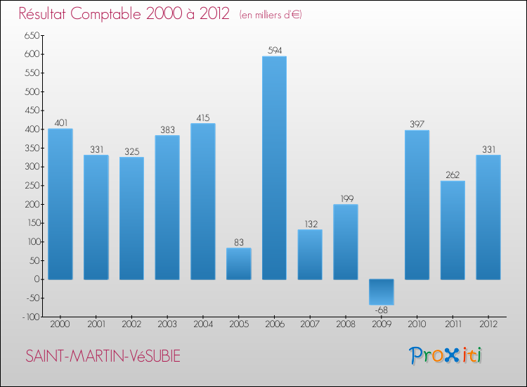 Evolution du résultat comptable pour la commune de SAINT-MARTIN-VéSUBIE de 2000 à 2012 Evolution du résultat comptable pour SAINT-MARTIN-VéSUBIE de 2000 à 2012
