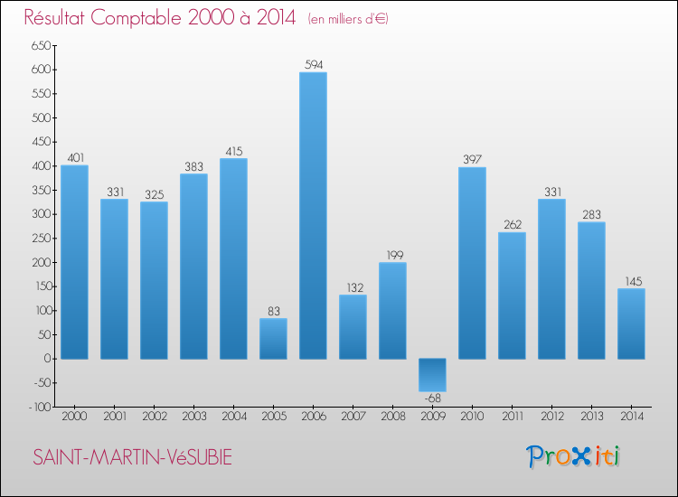 Evolution du résultat comptable pour la commune de SAINT-MARTIN-VéSUBIE de 2000 à 2014 Evolution du résultat comptable pour SAINT-MARTIN-VéSUBIE de 2000 à 2014