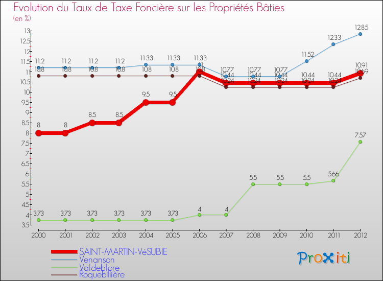 Evolution du taux de la taxe foncière sur le bati pour SAINT-MARTIN-VéSUBIE et les communes proches de 2000 à 2012 Comparaison des taux de taxe foncière sur le bati pour SAINT-MARTIN-VéSUBIE et les communes voisines de 2000 à 2012