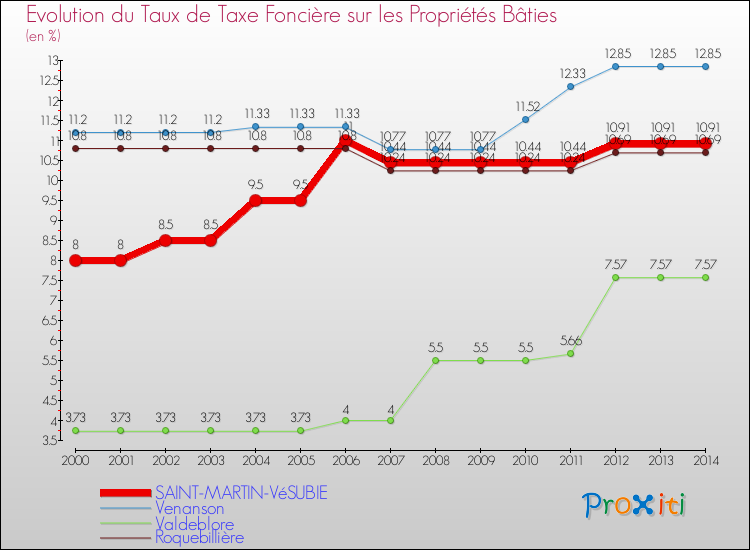 Evolution du taux de la taxe foncière sur le bati pour SAINT-MARTIN-VéSUBIE et les communes proches de 2000 à 2014 Comparaison des taux de taxe foncière sur le bati pour SAINT-MARTIN-VéSUBIE et les communes voisines de 2000 à 2014