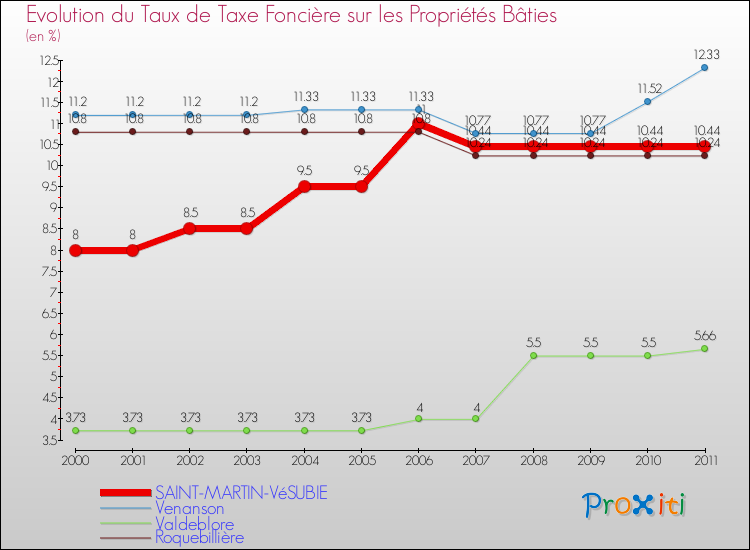 Evolution du taux de la taxe foncière sur le bati pour SAINT-MARTIN-VéSUBIE et les communes proches Comparaison des taux de taxe foncière sur le bati pour SAINT-MARTIN-VéSUBIE et les communes voisines