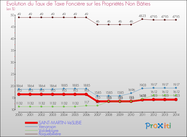Evolution du taux de la taxe foncière sur les immeubles et terrains non batis pour SAINT-MARTIN-VéSUBIE et les communes proches de 2000 à 2014 Comparaison des taux de la taxe foncière sur les immeubles et terrains non batis pour SAINT-MARTIN-VéSUBIE et les communes voisines de 2000 à 2014