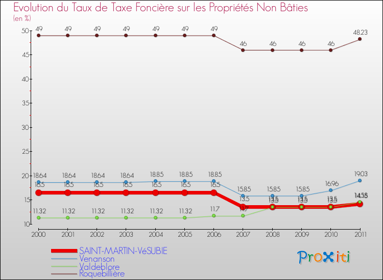 Evolution du taux de la taxe foncière sur les immeubles et terrains non batis pour SAINT-MARTIN-VéSUBIE et les communes proches Comparaison des taux de la taxe foncière sur les immeubles et terrains non batis pour SAINT-MARTIN-VéSUBIE et les communes voisines