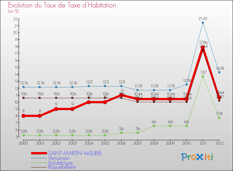 Evolution du taux de la taxe d'habitation pour SAINT-MARTIN-VéSUBIE et les communes proches Comparaison des taux de la taxe d'habitation pour SAINT-MARTIN-VéSUBIE et les communes voisines