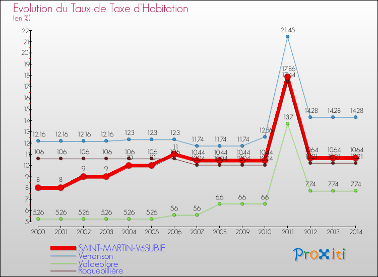 Evolution du taux de la taxe d'habitation pour SAINT-MARTIN-VéSUBIE et les communes proches de 2000 à 2014 Comparaison des taux de la taxe d'habitation pour SAINT-MARTIN-VéSUBIE et les communes voisines de 2000 à 2014