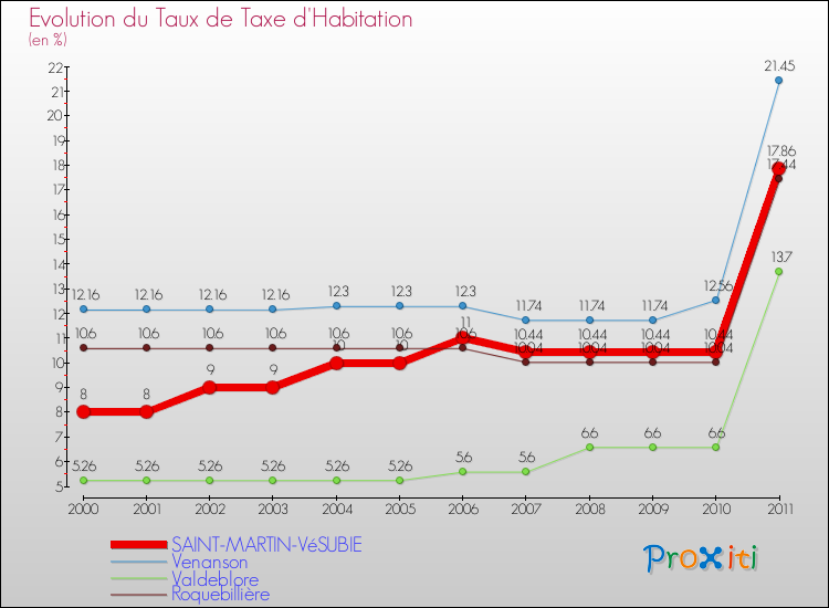 Evolution du taux de la taxe d'habitation pour SAINT-MARTIN-VéSUBIE et les communes proches Comparaison des taux de la taxe d'habitation pour SAINT-MARTIN-VéSUBIE et les communes voisines