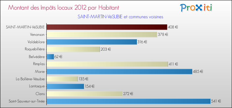 Montant des impôts locaux par Habitant pour SAINT-MARTIN-VéSUBIE et les communes proches Comparaison des impôts locaux par habitant pour SAINT-MARTIN-VéSUBIE et les communes voisines