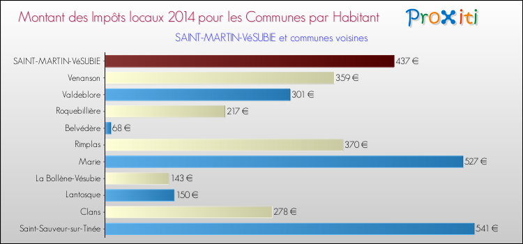 Montant des impôts locaux par Habitant pour SAINT-MARTIN-VéSUBIE et les communes proches en 2014 Comparaison des impôts locaux par habitant pour SAINT-MARTIN-VéSUBIE et les communes voisines en 2014