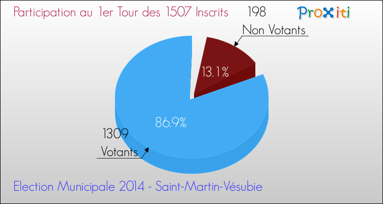 Participation au 1er Tour des Elections Municipales 2014 de la commune de Saint-Martin-Vésubie Elections Municipales 2014 - Participation au 1er Tour pour la commune de Saint-Martin-Vésubie