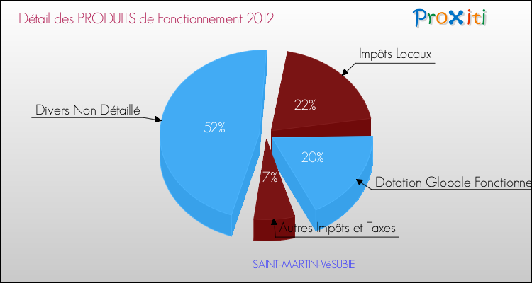 Décomposition du Budget de Fonctionnement 2012 de la commune de SAINT-MARTIN-VéSUBIE Budget de Fonctionnement 2012 pour la commune de SAINT-MARTIN-VéSUBIE