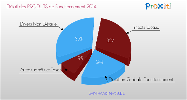 Décomposition du Budget de Fonctionnement 2014 de la commune de SAINT-MARTIN-VéSUBIE Budget de Fonctionnement 2014 pour la commune de SAINT-MARTIN-VéSUBIE
