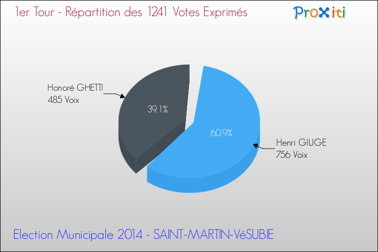 Répartition des votes exprimés au 1er Tour des Elections Municipales 2014 de la commune de SAINT-MARTIN-VéSUBIE Elections Municipales 2014 - Répartition des votes exprimés au 1er Tour pour la commune de SAINT-MARTIN-VéSUBIE