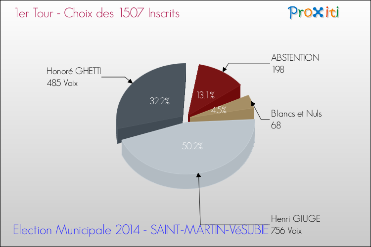 Résultats par rapport aux inscrits au 1er Tour des Elections Municipales 2014 de la commune de SAINT-MARTIN-VéSUBIE Elections Municipales 2014 - Résultats par rapport aux inscrits au 1er Tour pour la commune de SAINT-MARTIN-VéSUBIE