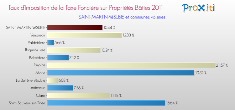 Taux d'imposition de la taxe foncière sur le bati 2011 pour SAINT-MARTIN-VéSUBIE et les communes proches Comparaison des taux d'imposition de la taxe foncière sur le bati 2011 pour SAINT-MARTIN-VéSUBIE et les communes voisines