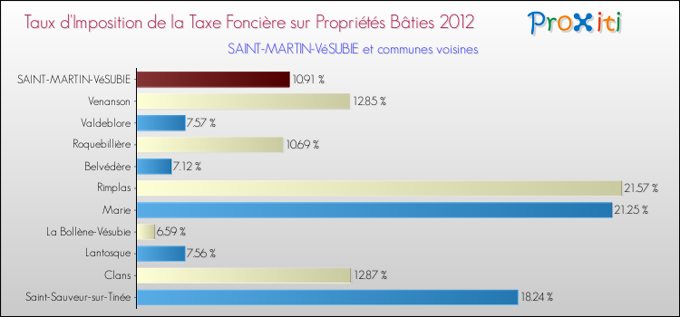Taux d'imposition de la taxe foncière sur le bati 2012 pour SAINT-MARTIN-VéSUBIE et les communes proches Comparaison des taux d'imposition de la taxe foncière sur le bati 2012 pour SAINT-MARTIN-VéSUBIE et les communes voisines