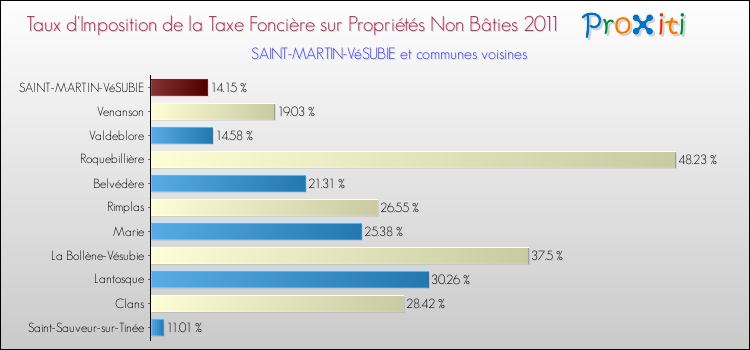 Taux d'imposition de la taxe foncière sur les immeubles et terrains non batis 2011 pour SAINT-MARTIN-VéSUBIE et les communes proches Comparaison des taux d'imposition de la taxe foncière sur les immeubles et terrains non batis 2011 pour SAINT-MARTIN-VéSUBIE et les communes voisines