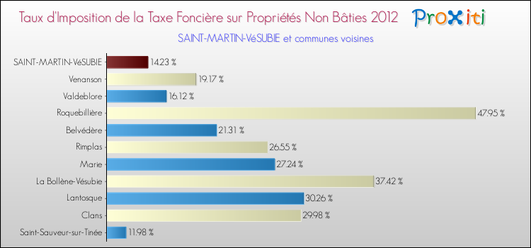 Taux d'imposition de la taxe foncière sur les immeubles et terrains non batis 2012 pour SAINT-MARTIN-VéSUBIE et les communes proches Comparaison des taux d'imposition de la taxe foncière sur les immeubles et terrains non batis 2012 pour SAINT-MARTIN-VéSUBIE et les communes voisines