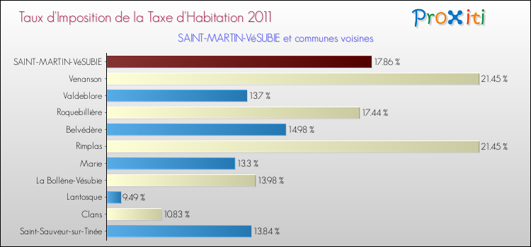 Taux d'imposition de la taxe d'habitation 2011 pour SAINT-MARTIN-VéSUBIE et les communes proches Comparaison des taux d'imposition de la taxe d'habitation 2011 pour SAINT-MARTIN-VéSUBIE et les communes voisines