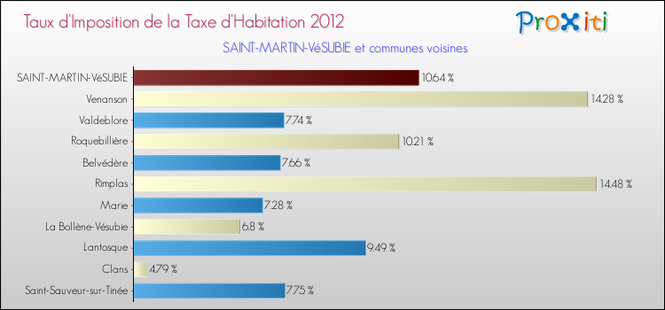 Taux d'imposition de la taxe d'habitation 2012 pour SAINT-MARTIN-VéSUBIE et les communes proches Comparaison des taux d'imposition de la taxe d'habitation 2012 pour SAINT-MARTIN-VéSUBIE et les communes voisines