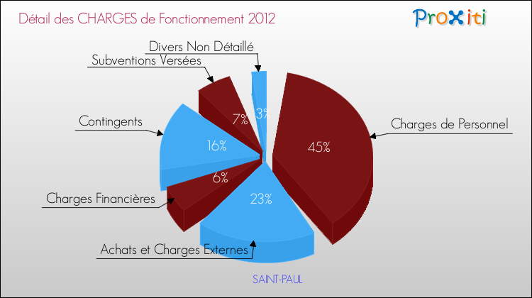 Décomposition des Charges de Fonctionnement 2012 de la commune de SAINT-PAUL Charges de Fonctionnement 2012 pour la commune de SAINT-PAUL