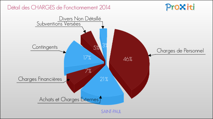 Décomposition des Charges de Fonctionnement 2014 de la commune de SAINT-PAUL Charges de Fonctionnement 2014 pour la commune de SAINT-PAUL
