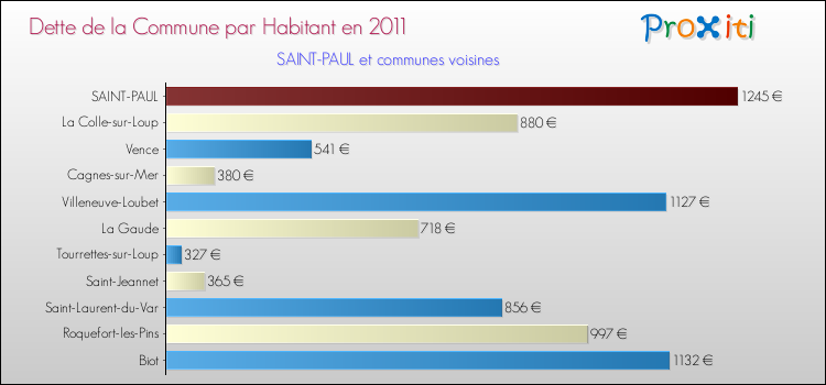 Dette par habitant de la commune en 2011 pour SAINT-PAUL et les communes proches Comparaison de la dette par habitant de la commune en 2011 pour SAINT-PAUL et les communes voisines