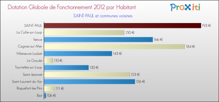 Montant des dotations globales de fonctionnement DGF par Habitant pour SAINT-PAUL et les communes proches Comparaison des des dotations globales de fonctionnement DGF par habitant pour SAINT-PAUL et les communes voisines