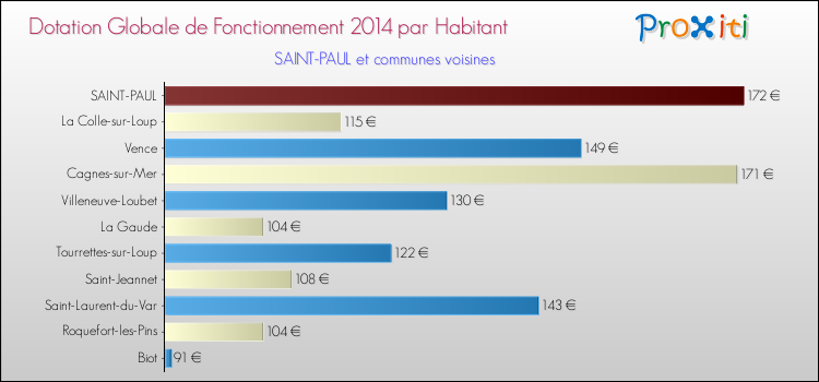 Montant des dotations globales de fonctionnement DGF par Habitant pour SAINT-PAUL et les communes proches en 2014. Comparaison des des dotations globales de fonctionnement DGF par habitant pour SAINT-PAUL et les communes voisines en 2014.
